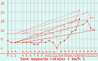 Courbe de la force du vent pour la bouée 6100002