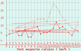 Courbe de la force du vent pour Melun (77)
