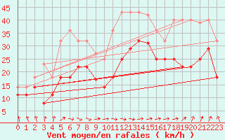 Courbe de la force du vent pour Cabo Vilan