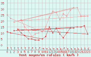 Courbe de la force du vent pour Dole-Tavaux (39)