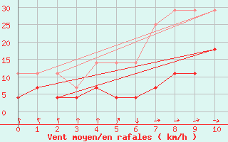 Courbe de la force du vent pour Asikkala Pulkkilanharju