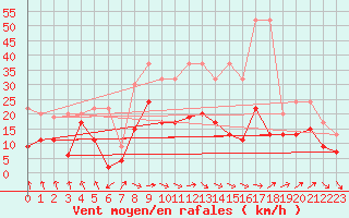 Courbe de la force du vent pour Plaffeien-Oberschrot