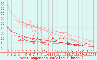 Courbe de la force du vent pour Le Puy - Loudes (43)