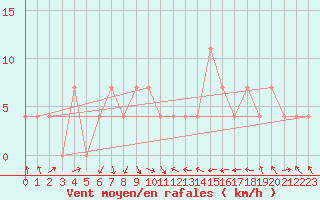 Courbe de la force du vent pour Feistritz Ob Bleiburg