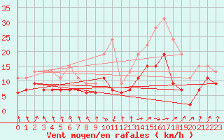 Courbe de la force du vent pour Tarbes (65)