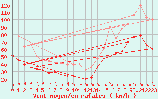 Courbe de la force du vent pour Mont-Aigoual (30)