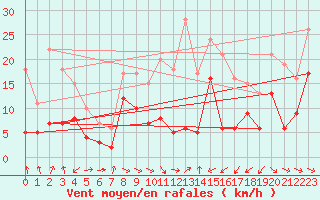 Courbe de la force du vent pour Mcon (71)