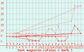 Courbe de la force du vent pour Majavatn V