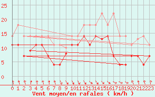 Courbe de la force du vent pour Zumaya Faro