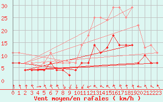 Courbe de la force du vent pour Baza Cruz Roja