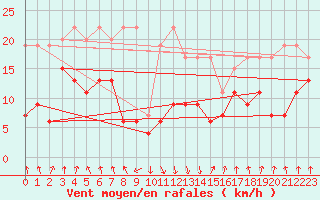 Courbe de la force du vent pour Mottec