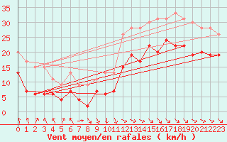 Courbe de la force du vent pour Ile de Batz (29)