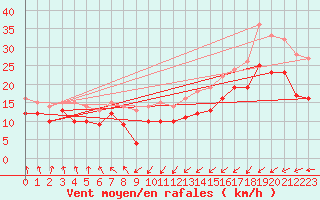 Courbe de la force du vent pour Cap Gris-Nez (62)
