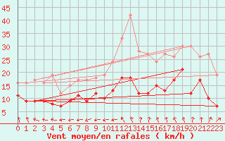 Courbe de la force du vent pour Langres (52) 