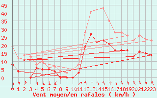 Courbe de la force du vent pour Valence (26)
