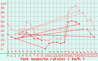Courbe de la force du vent pour Sihcajavri
