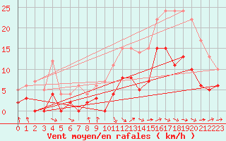 Courbe de la force du vent pour Dax (40)