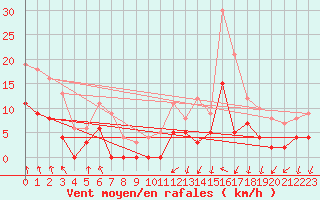 Courbe de la force du vent pour Epinal (88)