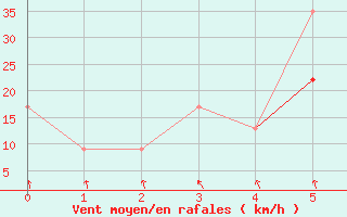 Courbe de la force du vent pour San Angelo, Mathis Field