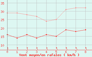 Courbe de la force du vent pour Cherbourg (50)