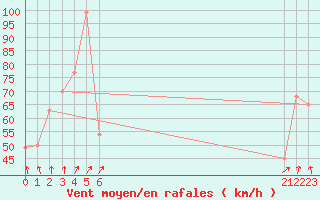 Courbe de la force du vent pour le bateau BATFR20