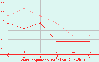 Courbe de la force du vent pour Kvitfjell