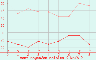 Courbe de la force du vent pour Brignogan (29)