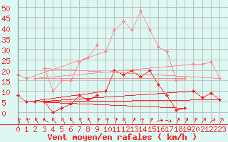 Courbe de la force du vent pour Coulommes-et-Marqueny (08)