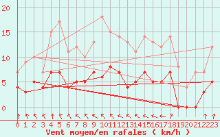 Courbe de la force du vent pour Dagloesen