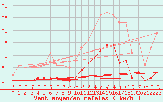 Courbe de la force du vent pour Pinsot (38)