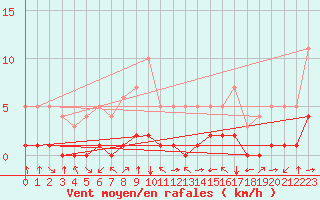 Courbe de la force du vent pour Fiscaglia Migliarino (It)