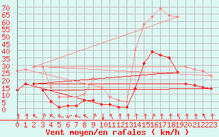 Courbe de la force du vent pour Villarzel (Sw)