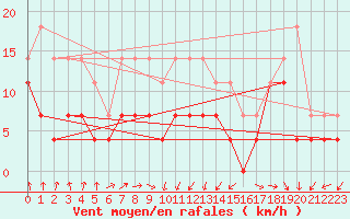 Courbe de la force du vent pour Naven