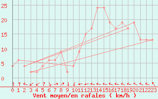 Courbe de la force du vent pour Cervia