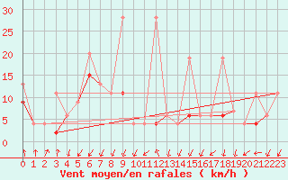 Courbe de la force du vent pour Les Attelas