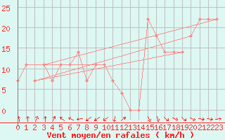 Courbe de la force du vent pour Tampere Harmala