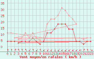 Courbe de la force du vent pour Calatayud