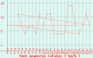 Courbe de la force du vent pour Hirschenkogel