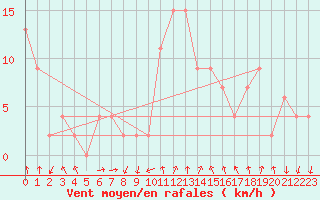 Courbe de la force du vent pour Teruel