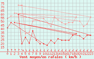 Courbe de la force du vent pour Pointe du Raz (29)