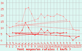Courbe de la force du vent pour Le Dramont (83)
