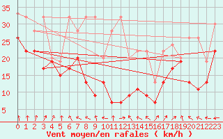 Courbe de la force du vent pour La Dle (Sw)