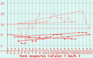 Courbe de la force du vent pour Landser (68)