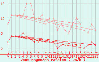 Courbe de la force du vent pour Haegen (67)