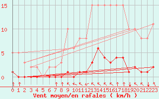 Courbe de la force du vent pour Paris Saint-Germain-des-Prs (75)