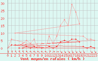 Courbe de la force du vent pour Valence d