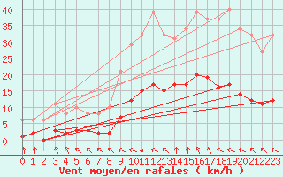 Courbe de la force du vent pour Saint-Amans (48)
