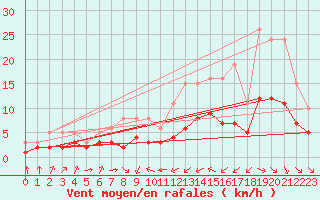 Courbe de la force du vent pour Pordic (22)
