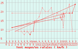 Courbe de la force du vent pour Wattisham