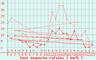 Courbe de la force du vent pour Metz (57)